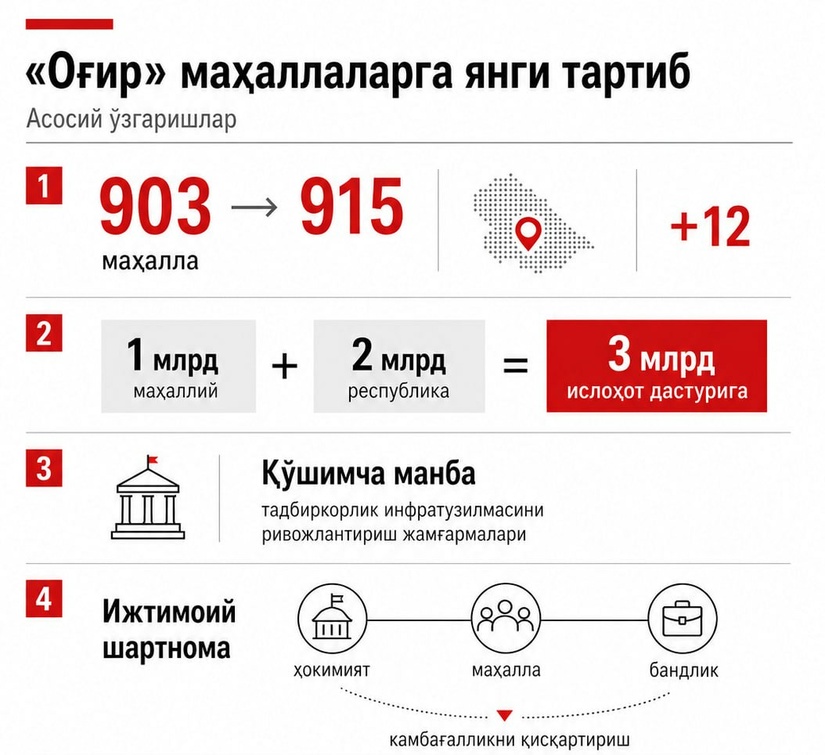 «Оғир» маҳаллаларни қўллаб-қувватлаш ижтимоий шартномалар ва имтиёзли кредитлар орқали кучайтирилади