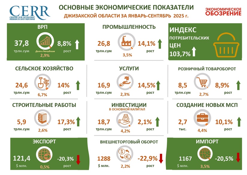 Infografika: Jizzax viloyatida 2025 yilning 9 oyida barqaror iqtisodiy o‘sish qayd etildi