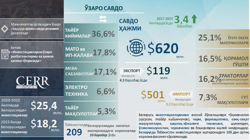 Инфографика: Ўзбекистоннинг Беларусь билан савдо-инвестиция ҳамкорлиги