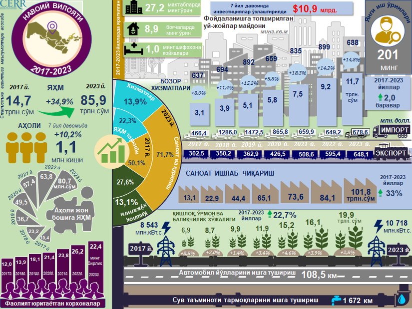 2017-2023 йилларда Навоий вилоятининг ижтимоий-иқтисодий ривожланиш кўрсаткичлари
