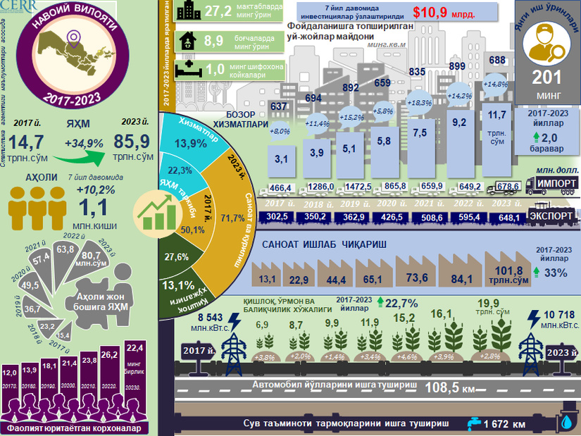 Infografika: 2017-2023 yillarda Navoiy viloyatining ijtimoiy-iqtisodiy rivojlanish ko‘rsatkichlari Infografika: 2017-2023 yillarda Navoiy viloyatining ijtimoiy-iqtisodiy rivojlanish ko‘rsatkichlari