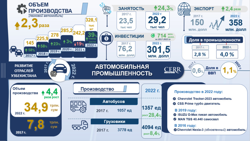 Инфографика: Развитие автомобильной промышленности в Узбекистане в 2017-2022 гг.