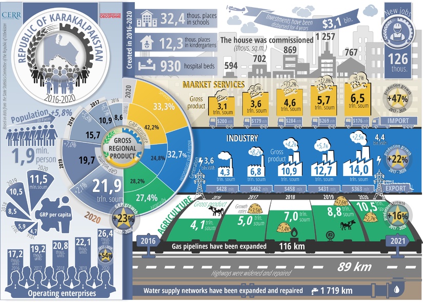 Infographics: Social and economic development of the Republic of Karakalpakstan for five years
