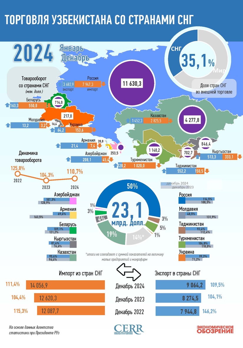 Инфографика: Торговля Узбекистана со странами СНГ в 2024 году