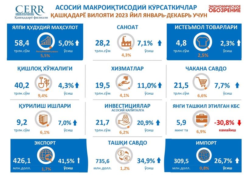 Қашқадарё вилоятининг 2023 йил якуни бўйича асосий макроиқтисодий кўрсаткичлари таҳлил қилинди Қашқадарё вилоятининг 2023 йил якуни бўйича асосий макроиқтисодий кўрсаткичлари таҳлил қилинди