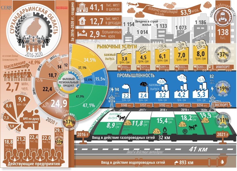 Infografika: Surxondaryo viloyatining besh yillik ijtimoiy-iqtisodiy rivojlanishi Infografika: Surxondaryo viloyatining besh yillik ijtimoiy-iqtisodiy rivojlanishi