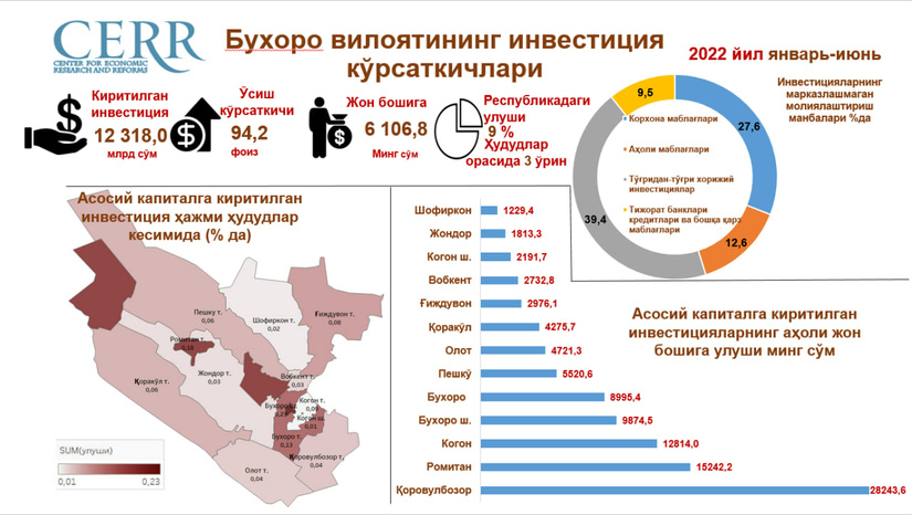 2023 йил январь-июнь ойлари давомида Бухоро вилоятида  асосий капиталга киритилган инвестициялар таҳлил қилинди 2023 йил январь-июнь ойлари давомида Бухоро вилоятида  асосий капиталга киритилган инвестициялар таҳлил қилинди