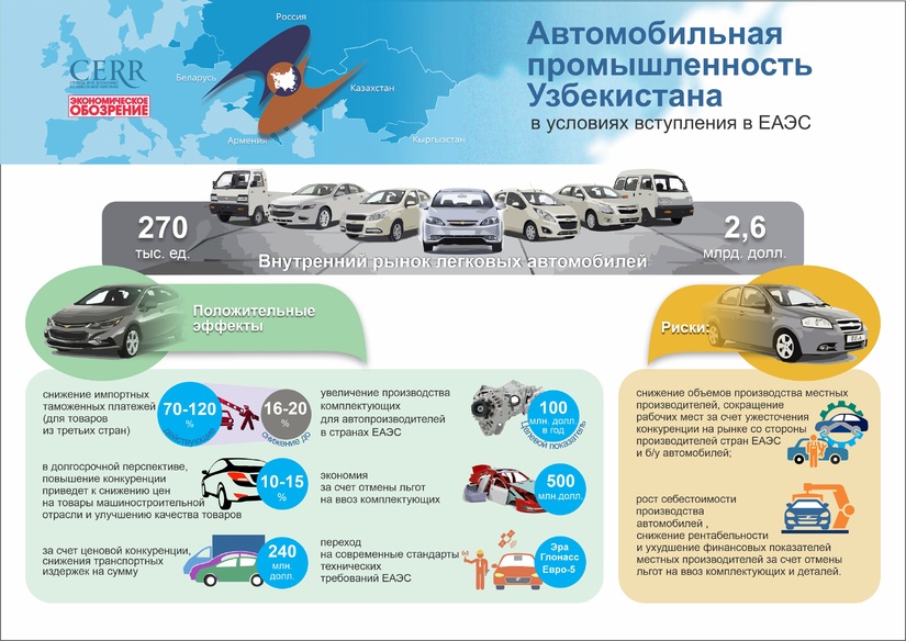 Комментарий ЦЭИР: Автомобильная промышленность Узбекистана в условиях вступления в ЕАЭС