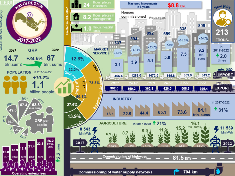Infographics: Socio-economic development of Navoi region for 2017-2022 Infographics: Socio-economic development of Navoi region for 2017-2022