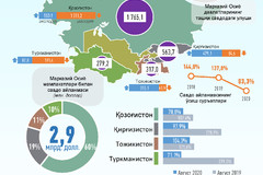 Ўзбекистоннинг Марказий Осиё давлатлари билан 2020 йил январь-август ойларидаги савдо алоқалари