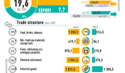 Infographics: Uzbekistan's foreign trade for January-April 2023