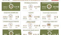 Инфографика: основные социально-экономические показатели Сырдарьинской области по итогам 9 месяцев 2022 года