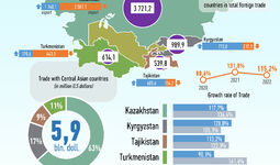 Infographics: Foreign trade turnover of the Republic of Uzbekistan with Central Asian countries in January-October 2022