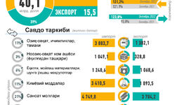 Инфографика: Ўзбекистоннинг 2022 йил январь-октябрь ойларидаги ташқи савдоси