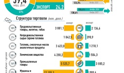 Инфографика: Внешняя торговля Узбекистана за январь-ноябрь 2024 года