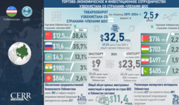 Инфографика: Торгово-экономическое и инвестиционное сотрудничество Узбекистана со странами-членами ШОС