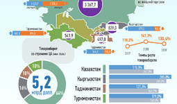 Инфографика: Торговля Узбекистана со странами Центральной Азии