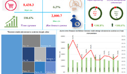 Наманган вилоятининг 2023 йил январь-июнь ойлари  якунлари бўйича чакана савдо кўрсаткичлари таҳлил қилинди
