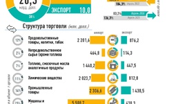Инфографика: Внешняя торговля Узбекистана за январь-апрель 2026 года