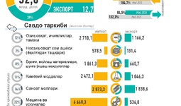Инфографика: Ўзбекистоннинг 2026 йил январь-май ойларидаги ташқи савдоси