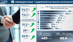 Инфографика: Ўзбекистонда тадбиркорликни ривожлантириш