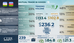 Infographics: Trade and investment cooperation between Uzbekistan and Azerbaijan