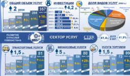 Инфографика: Развитие сферы услуг в Узбекистане в 2017 – 2022 гг.