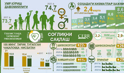 Инфографика: 2017-2023 йилларда Ўзбекистонда соғлиқни сақлаш соҳасининг ривожланиши