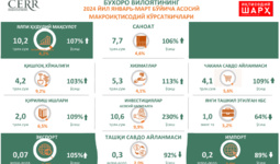 Buxoro viloyatining 2024 yil yanvar-mart oylari makroiqtisodiy ko‘rsatkichlari tahlili
