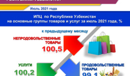 В июле вновь зафиксирована дефляция 0,2%