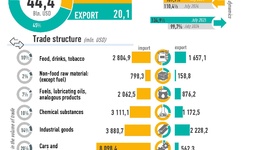 Infographics: Uzbekistan's foreign trade for July 2025