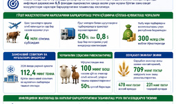 O‘zbekistonda inflyasiya ilk bor 7,1 foizgacha pasaydi