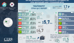 Инфографика: Торгово-экономическое и инвестиционное сотрудничество стран Центральной Азии с Республикой Корея
