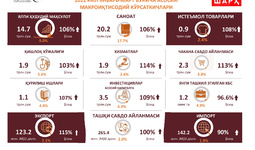 Навоий вилоятининг 2022 йил 1-чоракдаги макроиқтисодий кўрсаткичлари