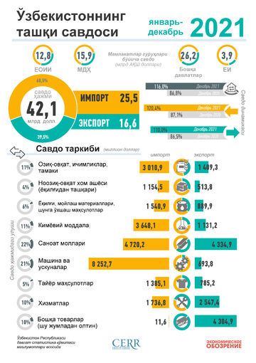 Инфографика: Ўзбекистоннинг 2021 йил январь-декабрь ойи учун ташқи савдоси