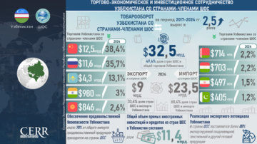 Инфографика: Торгово-экономическое и инвестиционное сотрудничество Узбекистана со странами-членами ШОС