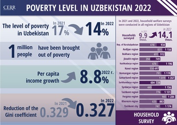Assessment of the poverty level in Uzbekistan for 2022 (+infographics)