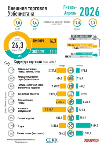 Инфографика: Внешняя торговля Узбекистана за январь-апрель 2026 года