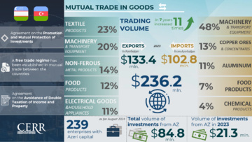 Infographics: Trade and investment cooperation between Uzbekistan and Azerbaijan