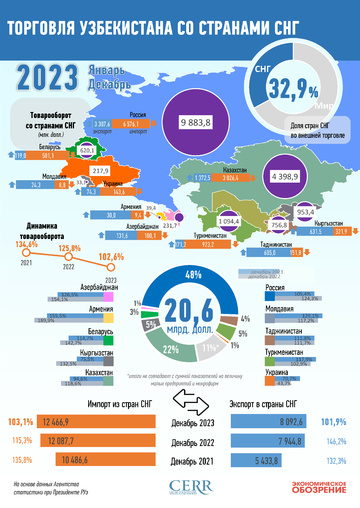 Инфографика: Торговля Узбекистана со странами СНГ за январь-декабрь 2023 года