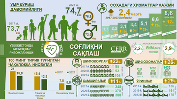 Инфографика: 2017-2023 йилларда Ўзбекистонда соғлиқни сақлаш соҳасининг ривожланиши