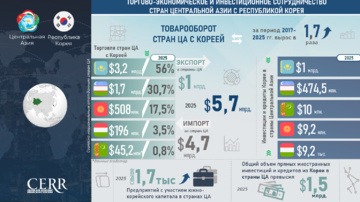 Инфографика: Торгово-экономическое и инвестиционное сотрудничество стран Центральной Азии с Республикой Корея