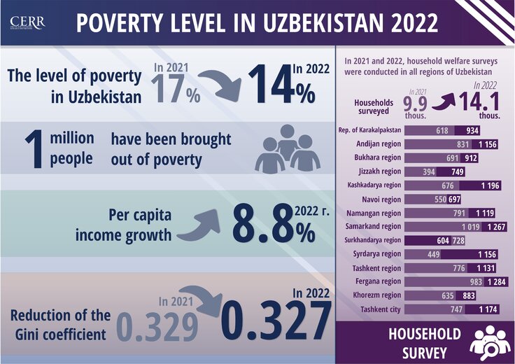 Assessment of the poverty level in Uzbekistan for 2022 (+infographics ...