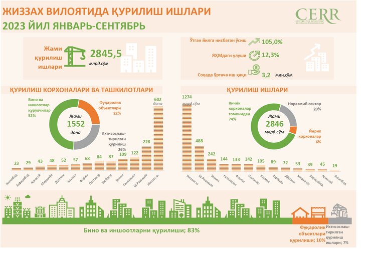 Жиззах вилоятининг 2023 йил 9 ойлик бажарилган қурилиш ишлари таҳлил ...
