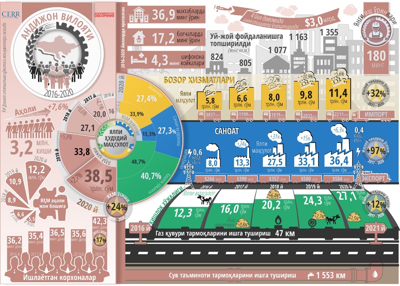 Infografika: Andijon viloyatining besh yillik ijtimoiy-iqtisodiy rivojlanishi Infografika: Andijon viloyatining besh yillik ijtimoiy-iqtisodiy rivojlanishi