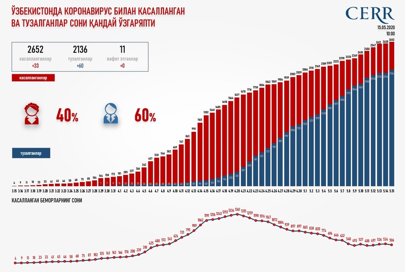 Infografika: O‘zbekistonda koronavirus bilan kasallangan va tuzalganlar soni qanday o‘zgaryapti Infografika: O‘zbekistonda koronavirus bilan kasallangan va tuzalganlar soni qanday o‘zgaryapti