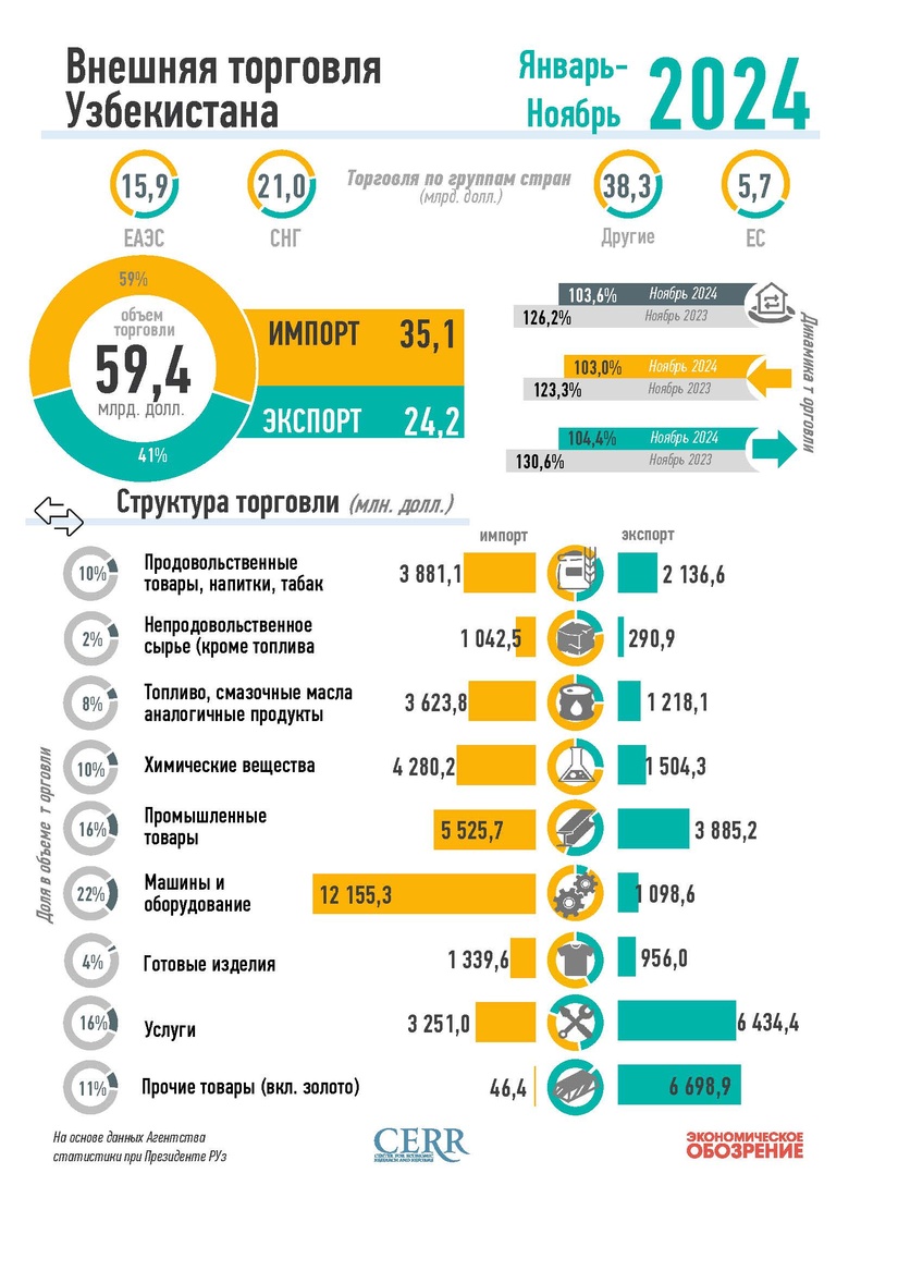 Инфографика: Внешняя торговля Узбекистана за январь-ноябрь 2024 года