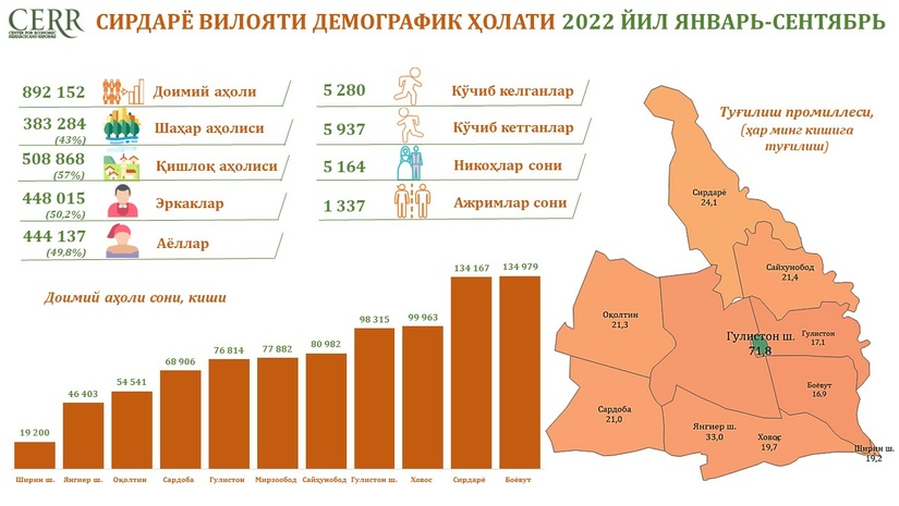 2022 йил январь-сентябрь ойларига кўра Сирдарё вилоятининг демографик ҳолати