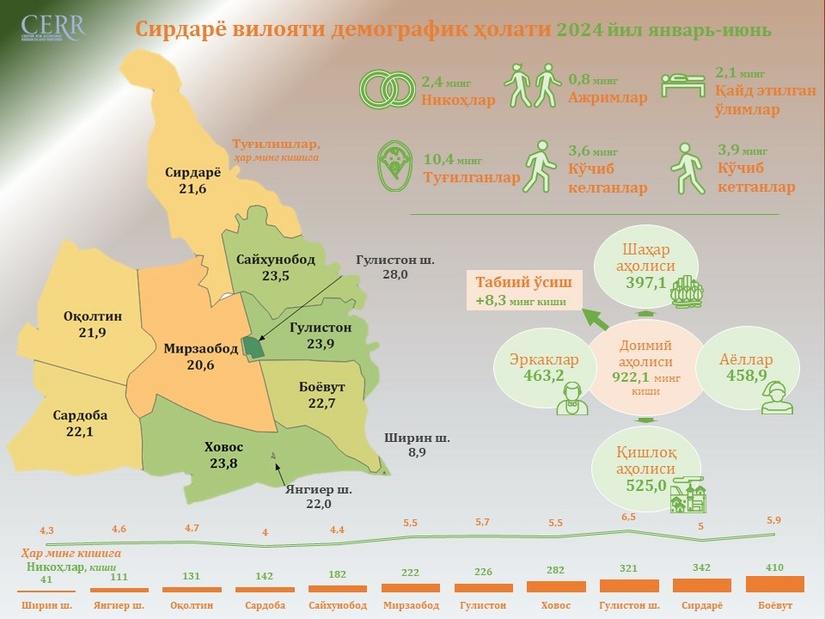 Сирдарё вилояти демографик ҳолати  2024 йил январь-июнь