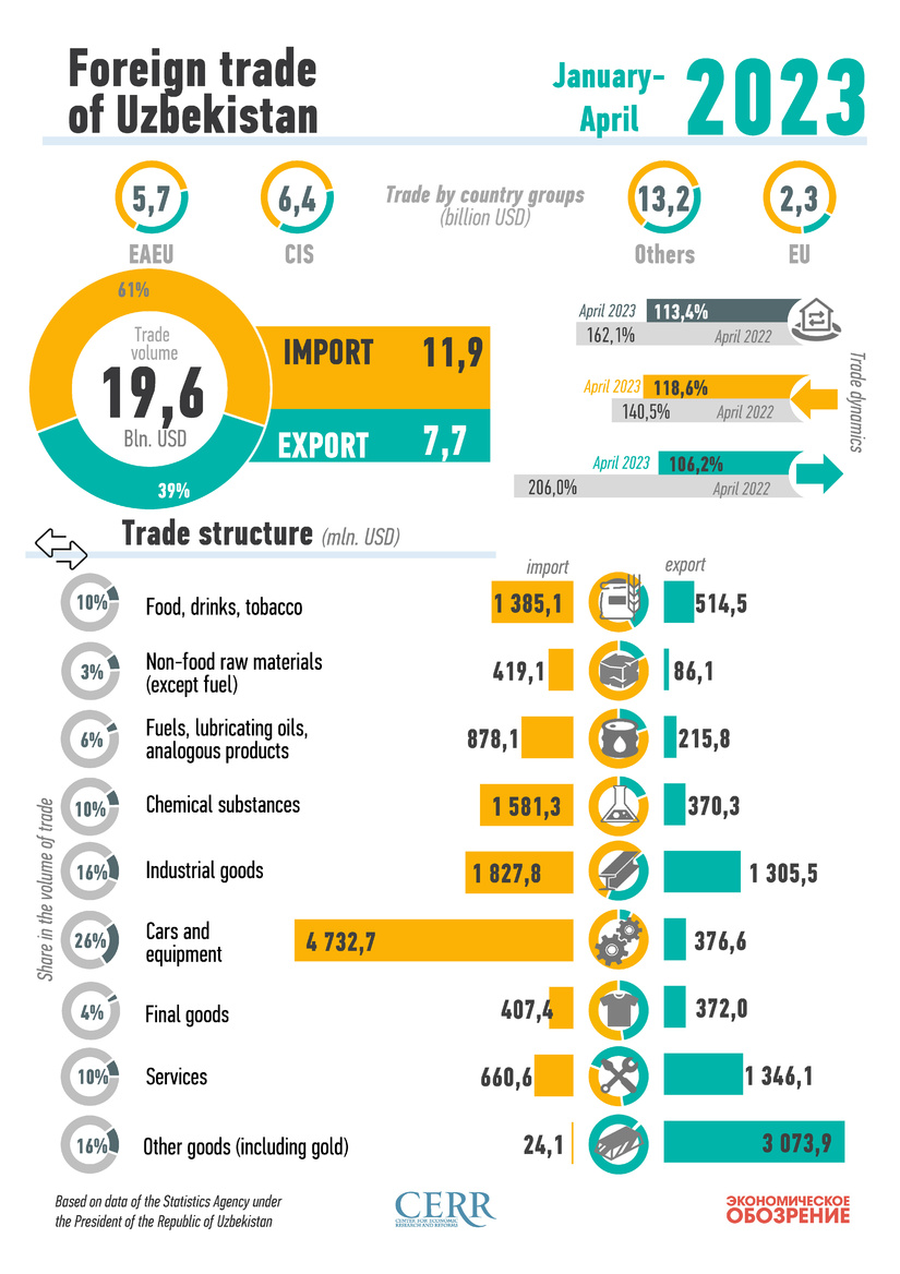 Infographics: Uzbekistan's foreign trade for January-April 2023